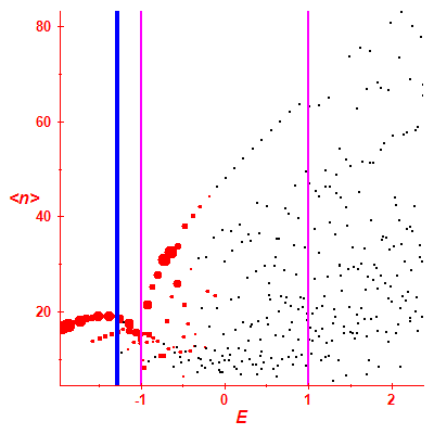 Peres lattice <N>
